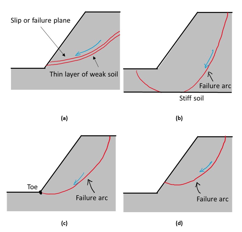 slope failure diagram